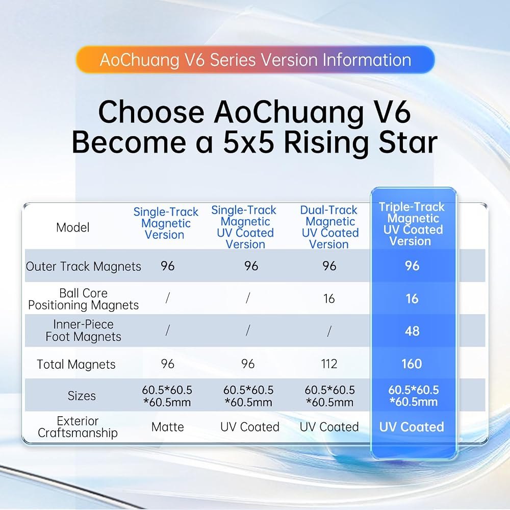 AoChuang V6 5×5 Three-Track 160-Magnet view 5